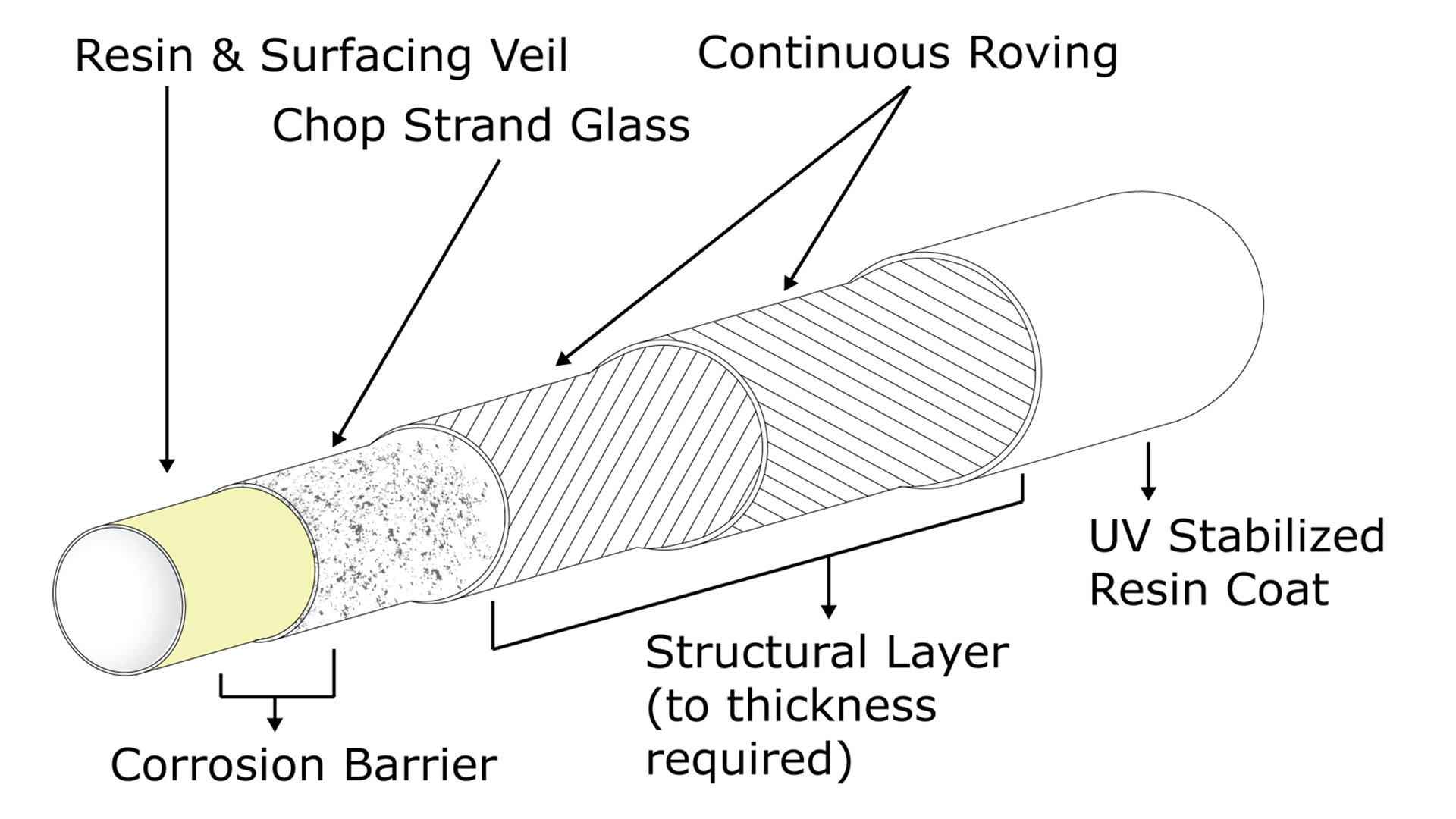 Filament Wound Fiberglass Pipe Diagram